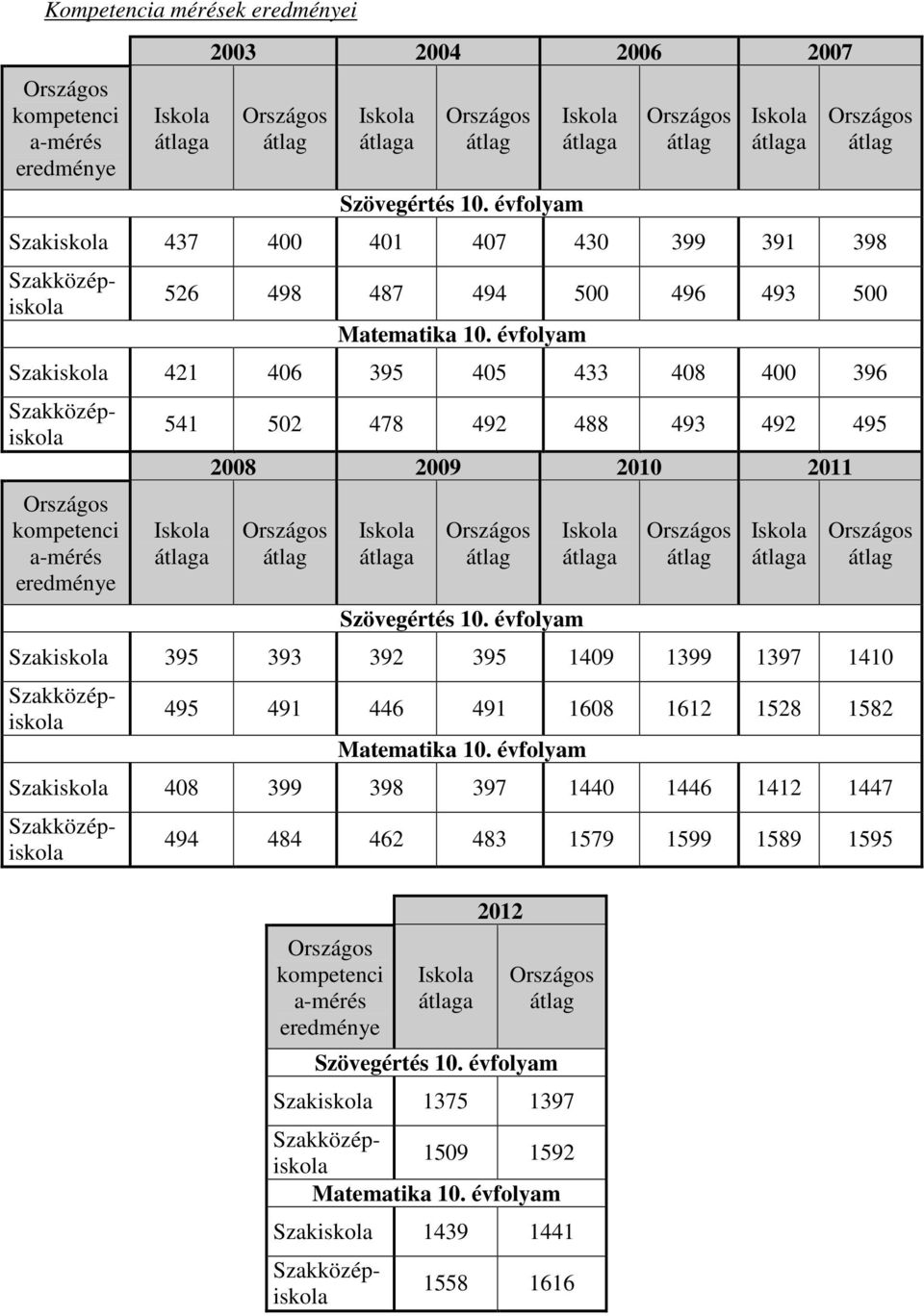 évfolyam Szakiskola 421 406 395 405 433 408 400 396 kompetenci a-mérés eredménye 541 502 478 492 488 493 492 495 a 2008 2009 2010 2011 a Szövegértés 10.