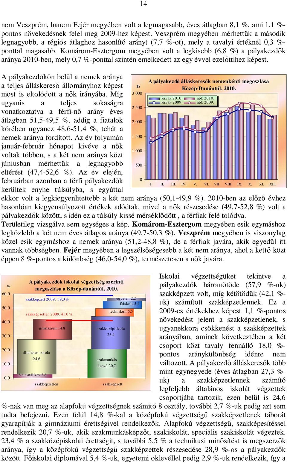 Komárom-Esztergom megyében volt a legkisebb (6,8 %) a pályakezdők aránya 2010-ben, mely 0,7 %-ponttal szintén emelkedett az egy évvel ezelőttihez képest.