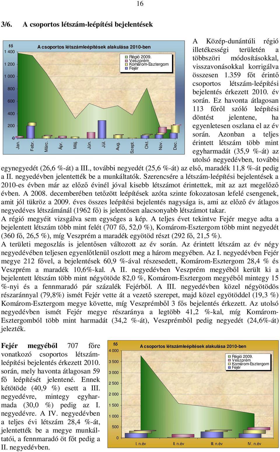 359 főt érintő csoportos létszám-leépítési bejelentés érkezett 2010. év során. Ez havonta átlagosan 113 főről szóló leépítési döntést jelentene, ha egyenletesen oszlana el az év során.