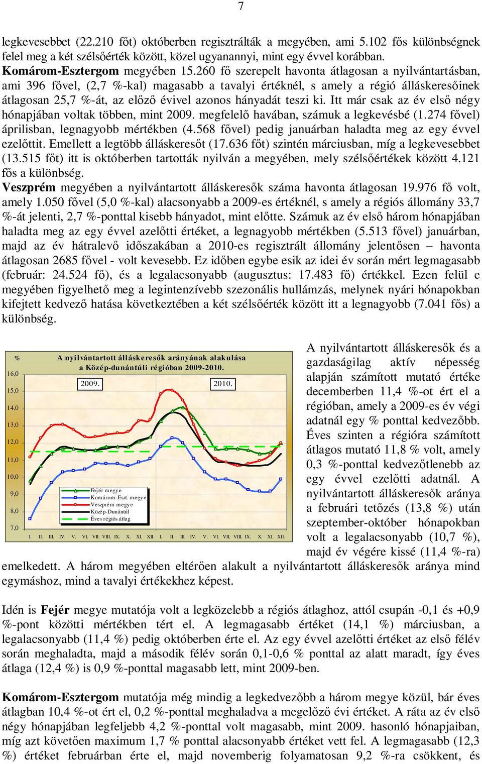 260 fő szerepelt havonta átlagosan a nyilvántartásban, ami 396 fővel, (2,7 %-kal) magasabb a tavalyi értéknél, s amely a régió álláskeresőinek átlagosan 25,7 %-át, az előző évivel azonos hányadát