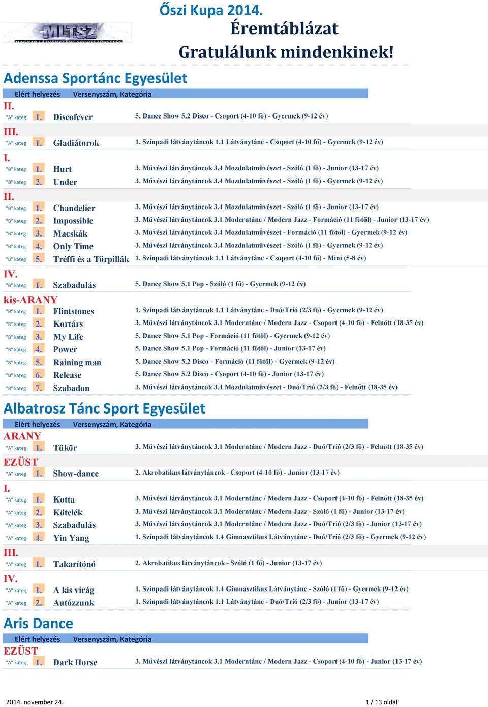 Chandelier 3. Művészi látványtáncok 3.4 Mozdulatművészet - Szóló (1 fő) - Junior (13-17 év) "B" kateg 2. Impossible 3. Művészi látványtáncok 3.1 Moderntánc / Modern Jazz - Formáció (11 főtől) - Junior (13-17 év) "B" kateg 3.