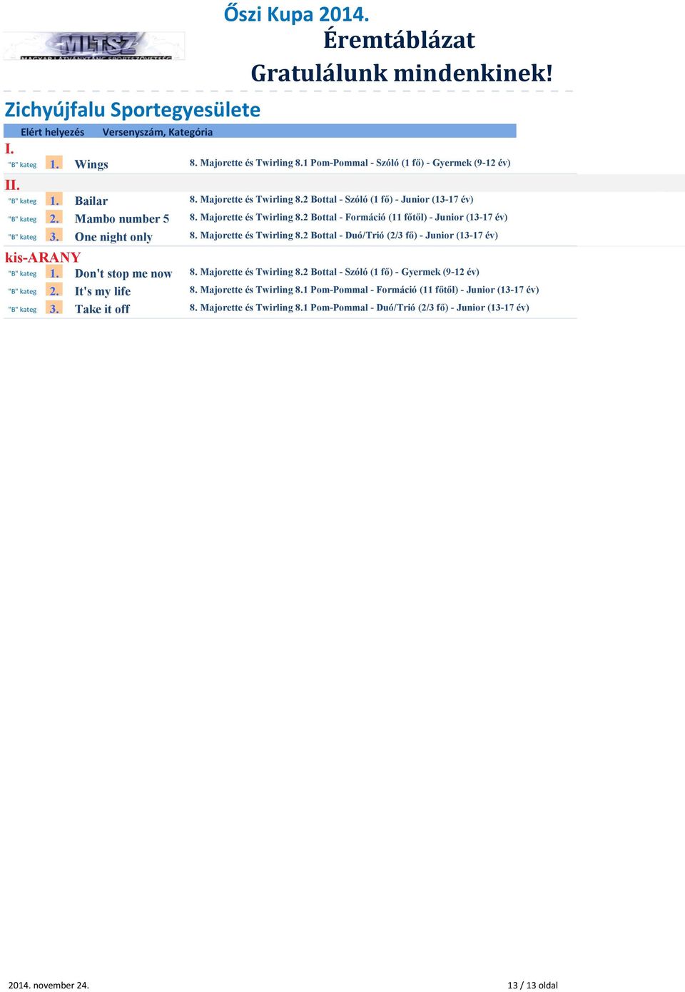 Don't stop me now 8. Majorette és Twirling 8.2 Bottal - Szóló (1 fő) - Gyermek (9-12 év) "B" kateg 2. It's my life 8. Majorette és Twirling 8.1 Pom-Pommal - Formáció (11 főtől) - Junior (13-17 év) "B" kateg 3.