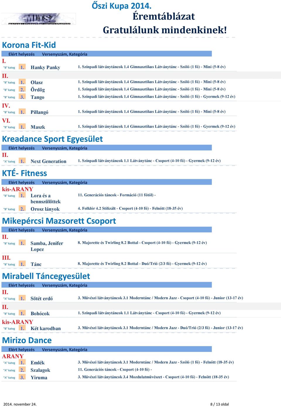 "B" kateg 1. Pillangó 1. Színpadi látványtáncok 1.4 Gimnasztikus Látványtánc - Szóló (1 fő) - Mini (5-8 év) V "B" kateg 1. Maszk 1. Színpadi látványtáncok 1.4 Gimnasztikus Látványtánc - Szóló (1 fő) - Gyermek (9-12 év) Kreadance Sport Egyesület "A" kateg 1.