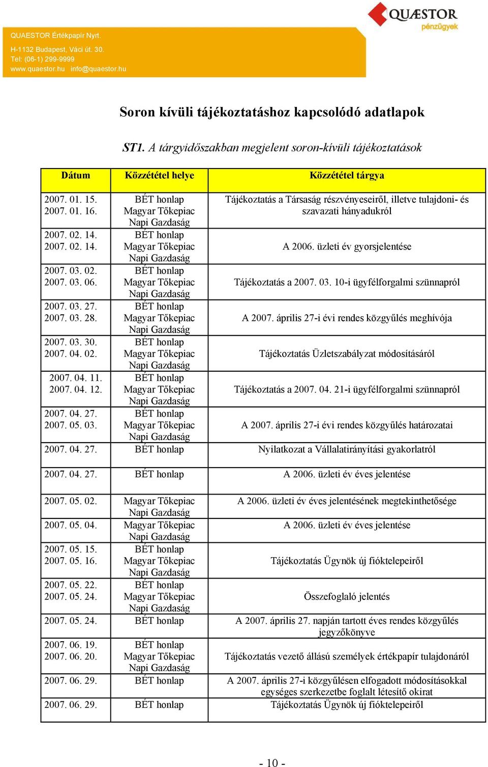 üzleti év gyorsjelentése Tájékoztatás a 2007. 03. 10-i ügyfélforgalmi szünnapról A 2007. április 27-i évi rendes közgyűlés meghívója Tájékoztatás Üzletszabályzat módosításáról Tájékoztatás a 2007. 04.