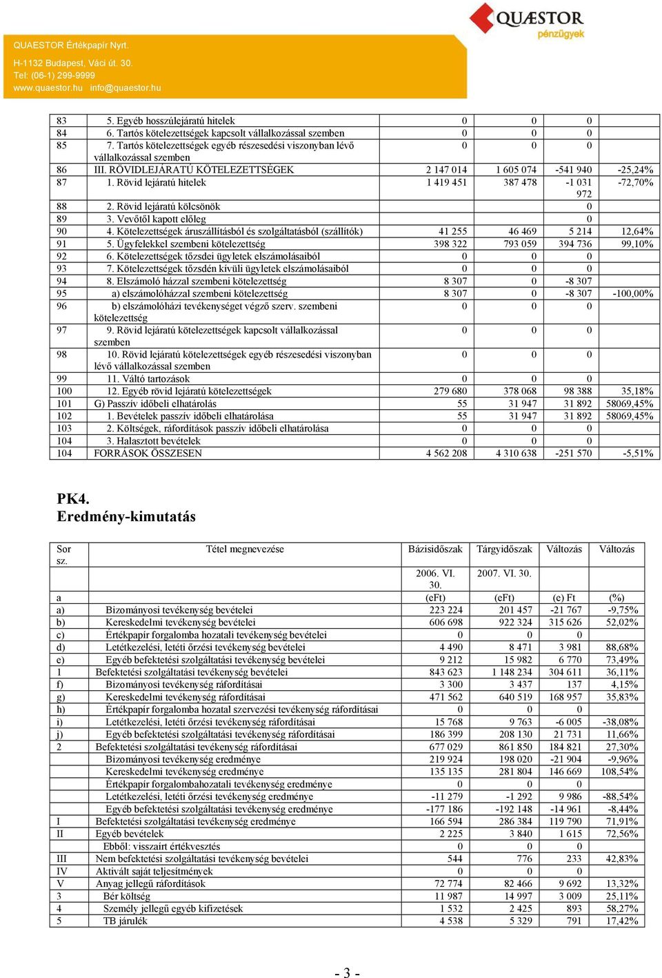 Kötelezettségek áruszállításból és szolgáltatásból (szállítók) 41 255 46 469 5 214 12,64% 91 5. Ügyfelekkel szembeni kötelezettség 398 322 793 059 394 736 99,10% 92 6.