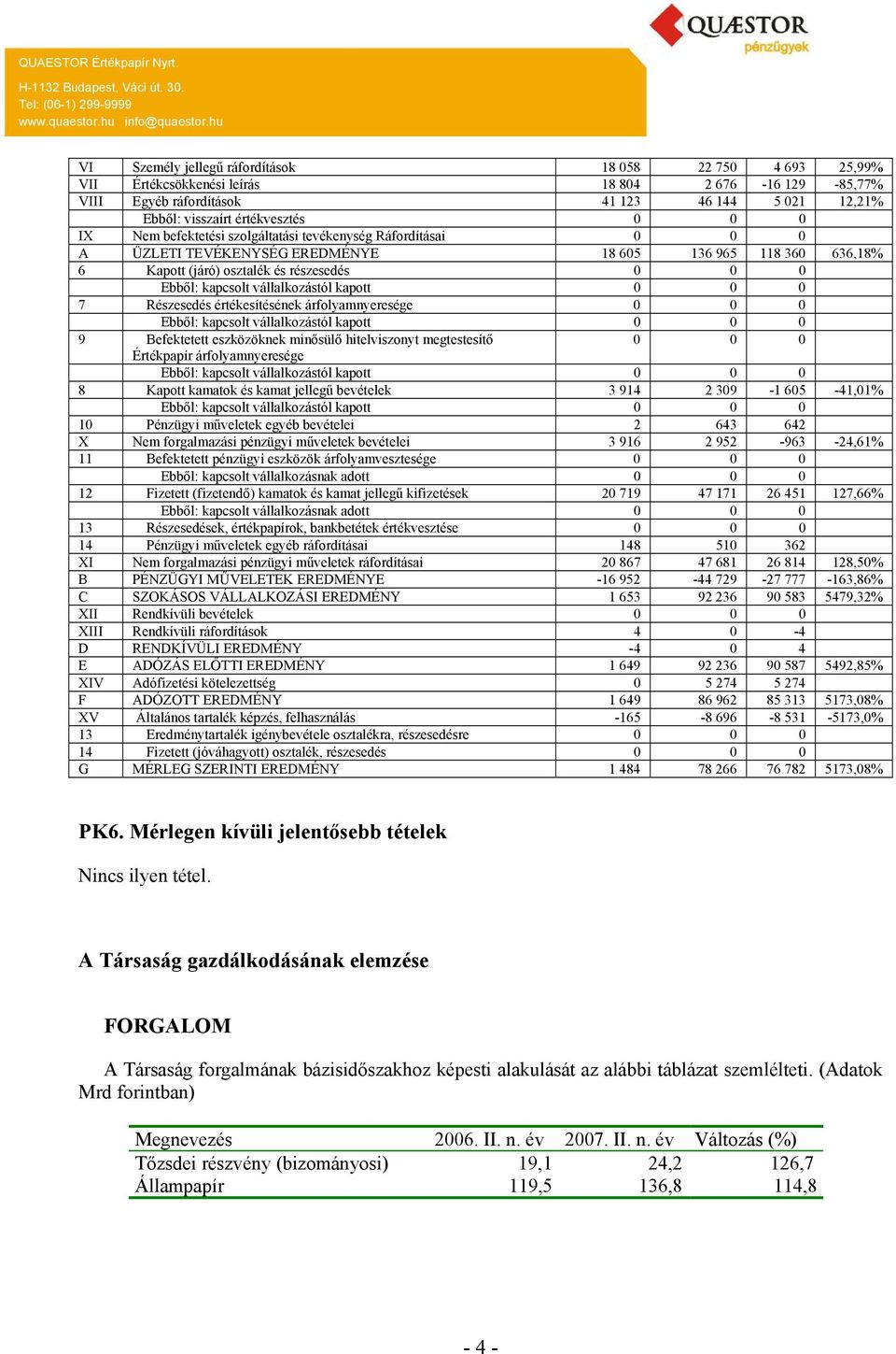 Részesedés értékesítésének árfolyamnyeresége Ebből: kapcsolt vállalkozástól kapott 9 Befektetett eszközöknek minősülő hitelviszonyt megtestesítő Értékpapír árfolyamnyeresége Ebből: kapcsolt