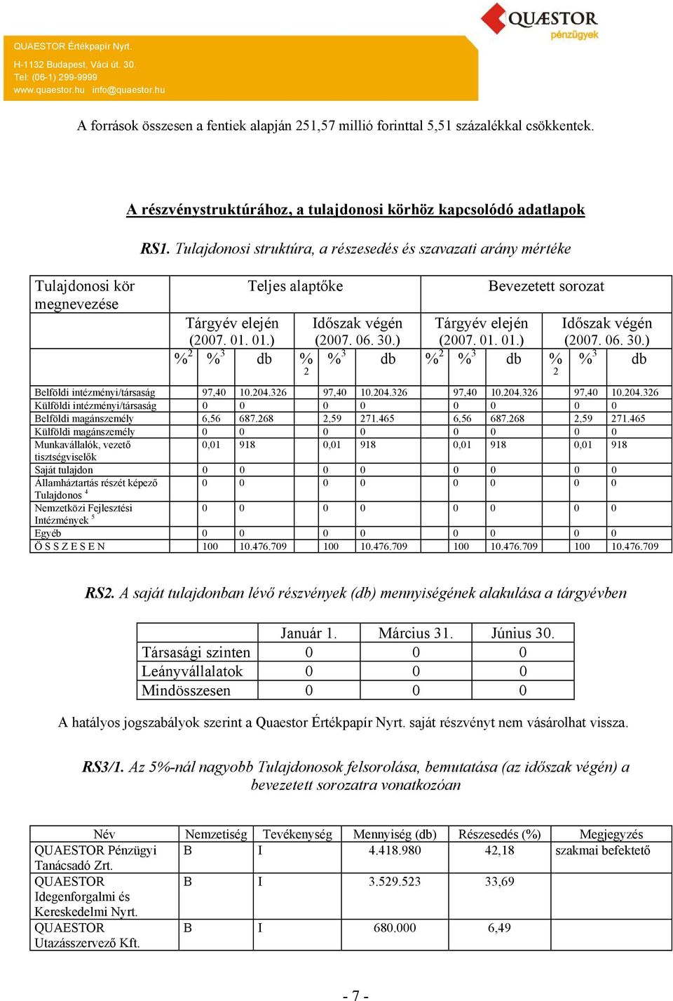 ) Tárgyév elején (2007. 01. 01.) Időszak végén (2007. 06. 30.) % 2 % 3 db % 2 % 3 db % 2 % 3 db % 2 % 3 db Belföldi intézményi/társaság 97,40 10.204.