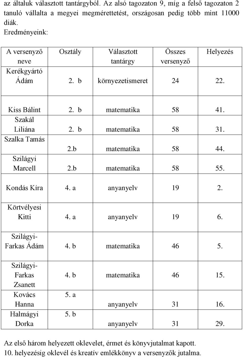 b matematika 58 31. Szalka Tamás 2.b matematika 58 44. Szilágyi Marcell 2.b matematika 58 55. Kondás Kíra 4. a anyanyelv 19 2. Körtvélyesi Kitti 4. a anyanyelv 19 6. Szilágyi- Farkas Ádám 4.