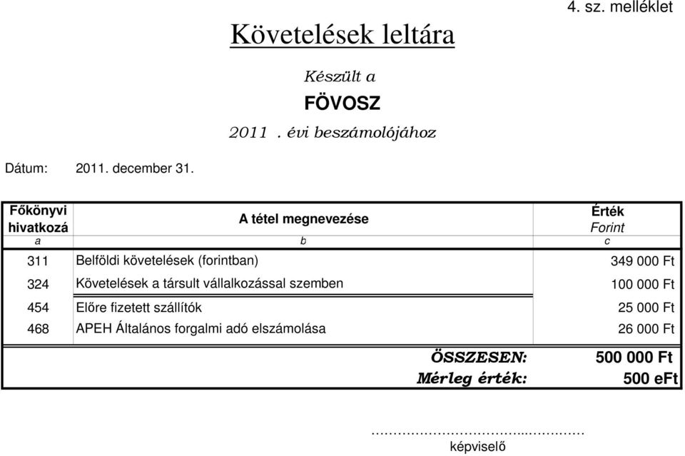 Követelések a társult vállalkozással szemben 100 000 Ft 454 El re fizetett szállítók 25