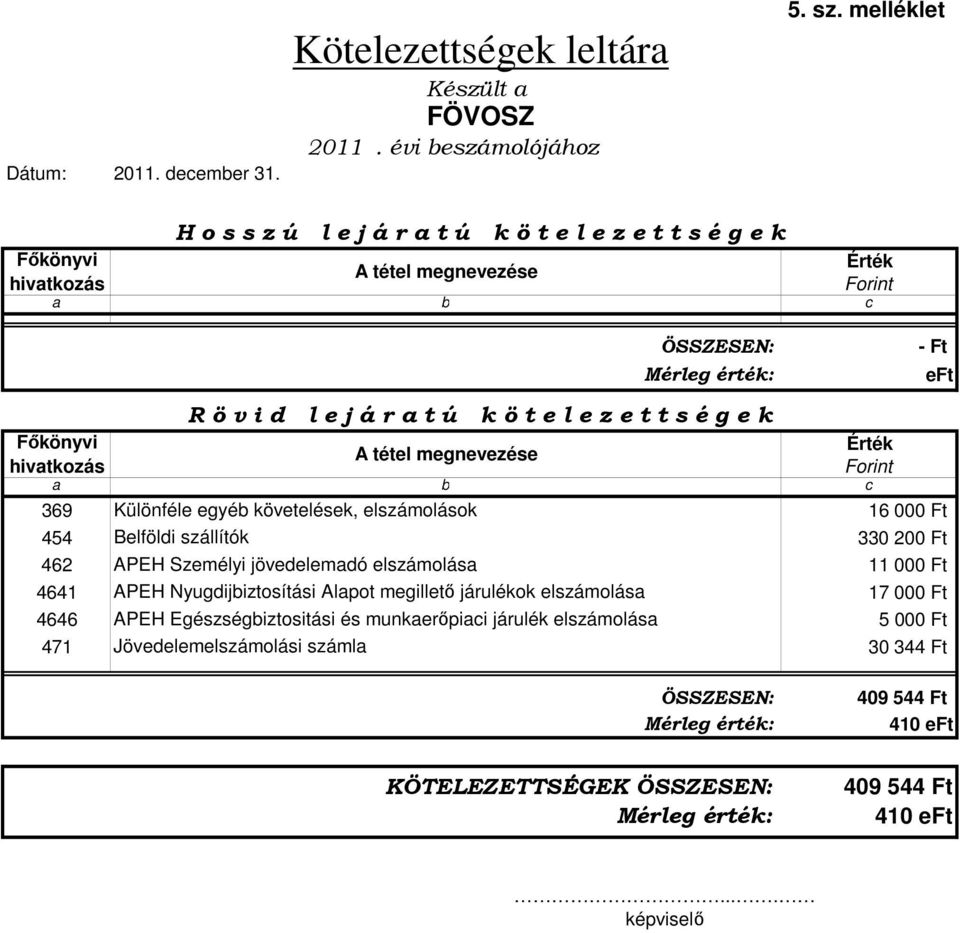 DBDEDED D DCDBDF F könyvi Érték hivatkozás Forint a b c 369 Különféle egyéb követelések, elszámolások 16 000 Ft 454 Belföldi szállítók 330 200 Ft 462 APEH Személyi jövedelemadó