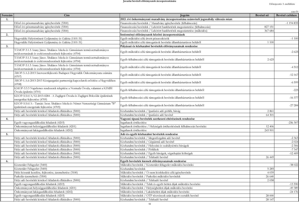 835 Előző évi pénzmaradvány igénybevétele (5300) Finanszírozási bevételek / Lekötött bankbetétek megszüntetése (felhalmozási) 827 151 Előző évi pénzmaradvány igénybevétele (5300) Finanszírozási