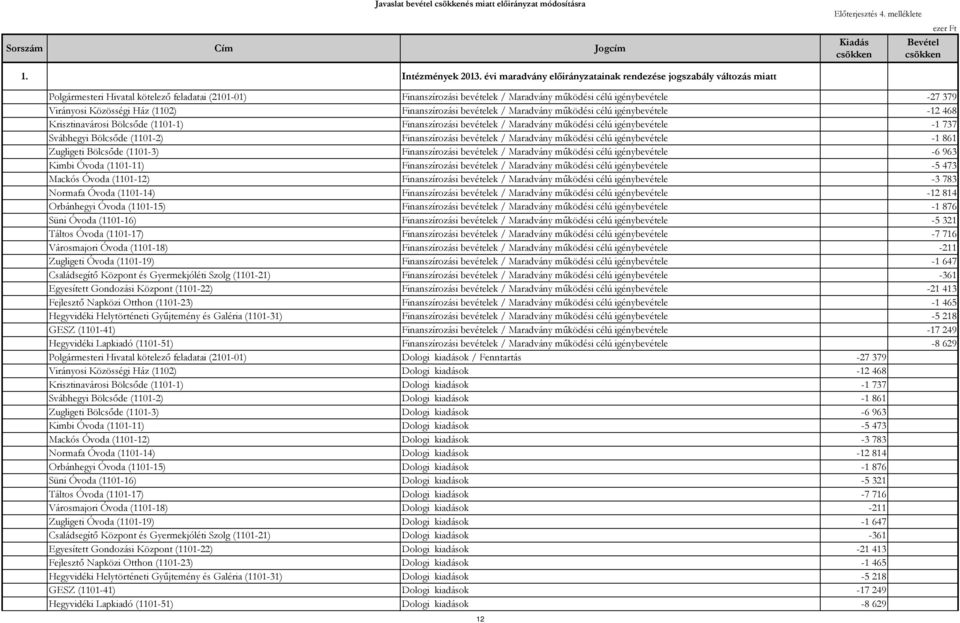 Virányosi Közösségi Ház (1102) Finanszírozási bevételek / Maradvány működési célú igénybevétele -12 468 Krisztinavárosi Bölcsőde (1101-1) Finanszírozási bevételek / Maradvány működési célú