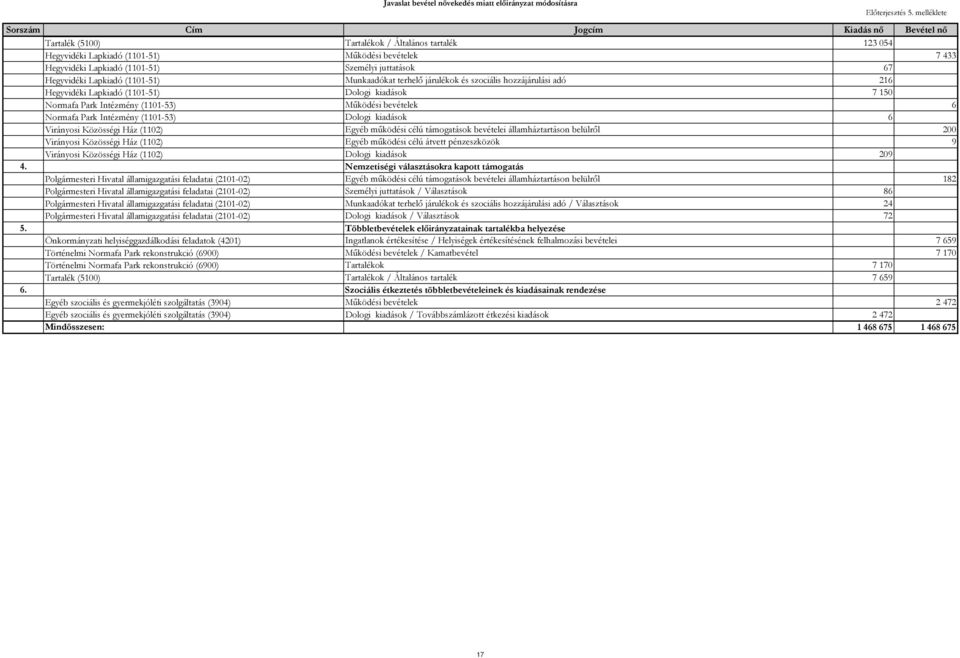 Személyi juttatások 67 Hegyvidéki Lapkiadó (1101-51) Munkaadókat terhelő járulékok és szociális hozzájárulási adó 216 Hegyvidéki Lapkiadó (1101-51) Dologi kiadások 7 150 Normafa Park Intézmény