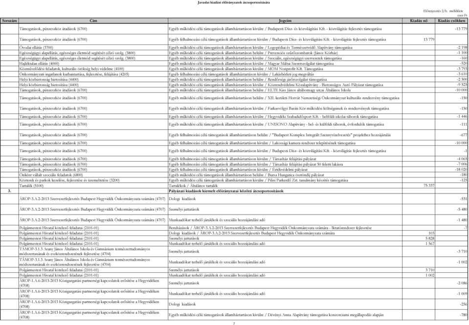 - közvilágítás fejlesztés támogatása -13 779 Támogatások, pénzeszköz átadások (6700) Egyéb felhalmozási célú támogatások államháztartáson kívülre / Budapesti Dísz- és közvilágítási Kft.