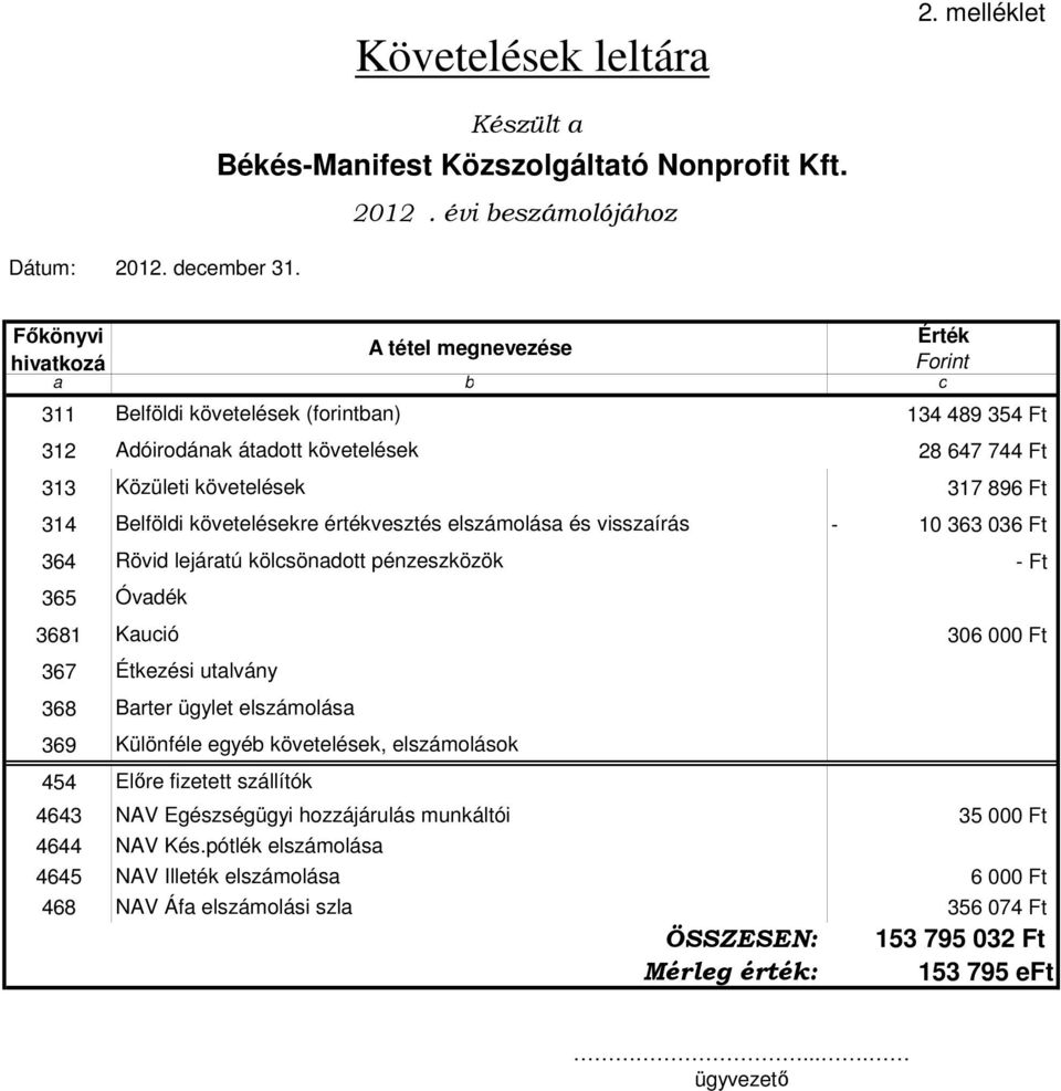 Belföldi követelésekre értékvesztés elszámolása és visszaírás - 10 363 036 Ft 364 Rövid lejáratú kölcsönadott pénzeszközök - Ft 365 3681 Óvadék Kaució 306 000 Ft 367 368 369 454 4643 Étkezési