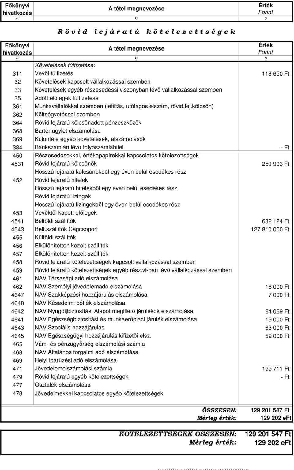 részesedéssi viszonyban lévő vállalkozással szemben Adott előlegek túlfizetése Munkavállalókkal szemben (letiltás, utólagos elszám, rövid.lej.