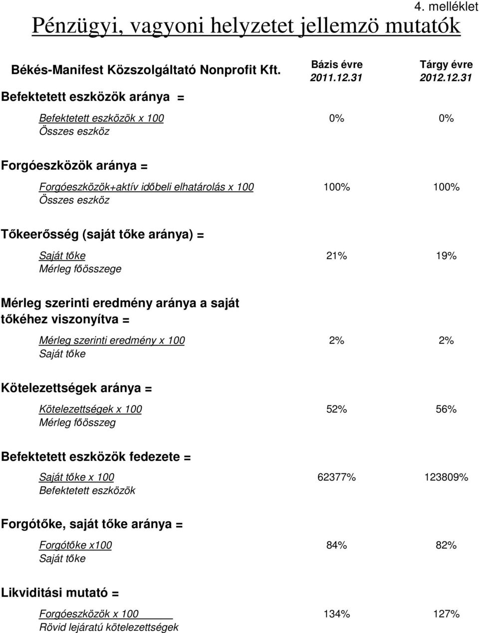 12.31 Befektetett eszközök x 100 0% 0% Összes eszköz Forgóeszközök aránya = Forgóeszközök+aktív időbeli elhatárolás x 100 100% 100% Összes eszköz Tőkeerősség (saját tőke aránya) = Saját