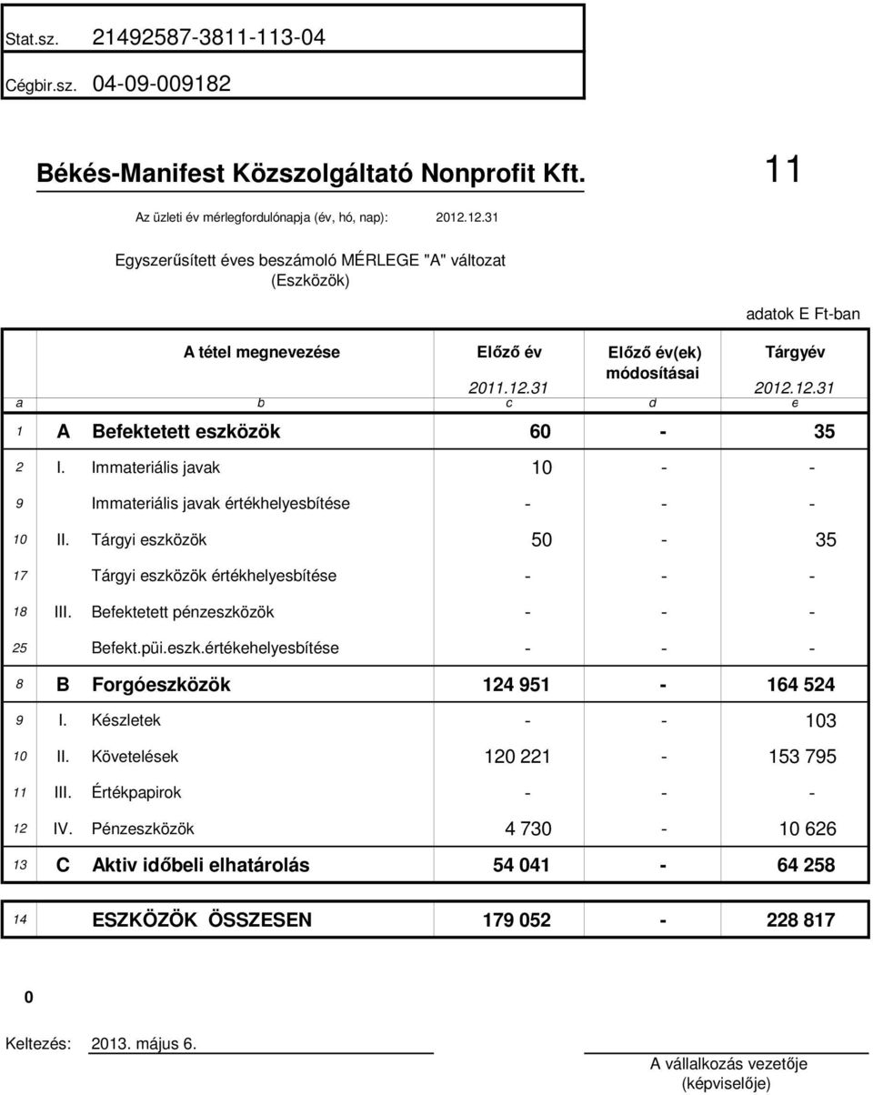 Immateriális javak 10 - - 9 Immateriális javak értékhelyesbítése - - - 10 II. Tárgyi eszközök 50-35 17 Tárgyi eszközök értékhelyesbítése - - - 18 III. Befektetett pénzeszközök - - - 25 Befekt.püi.