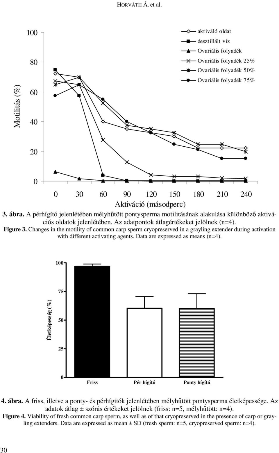 (másodperc) 3. ábra. A pérhígító jelenlétében mélyhűtött pontysperma motilitásának alakulása különböző aktivációs oldatok jelenlétében. Az adatpontok átlagértékeket jelölnek (n=4). Figure 3.