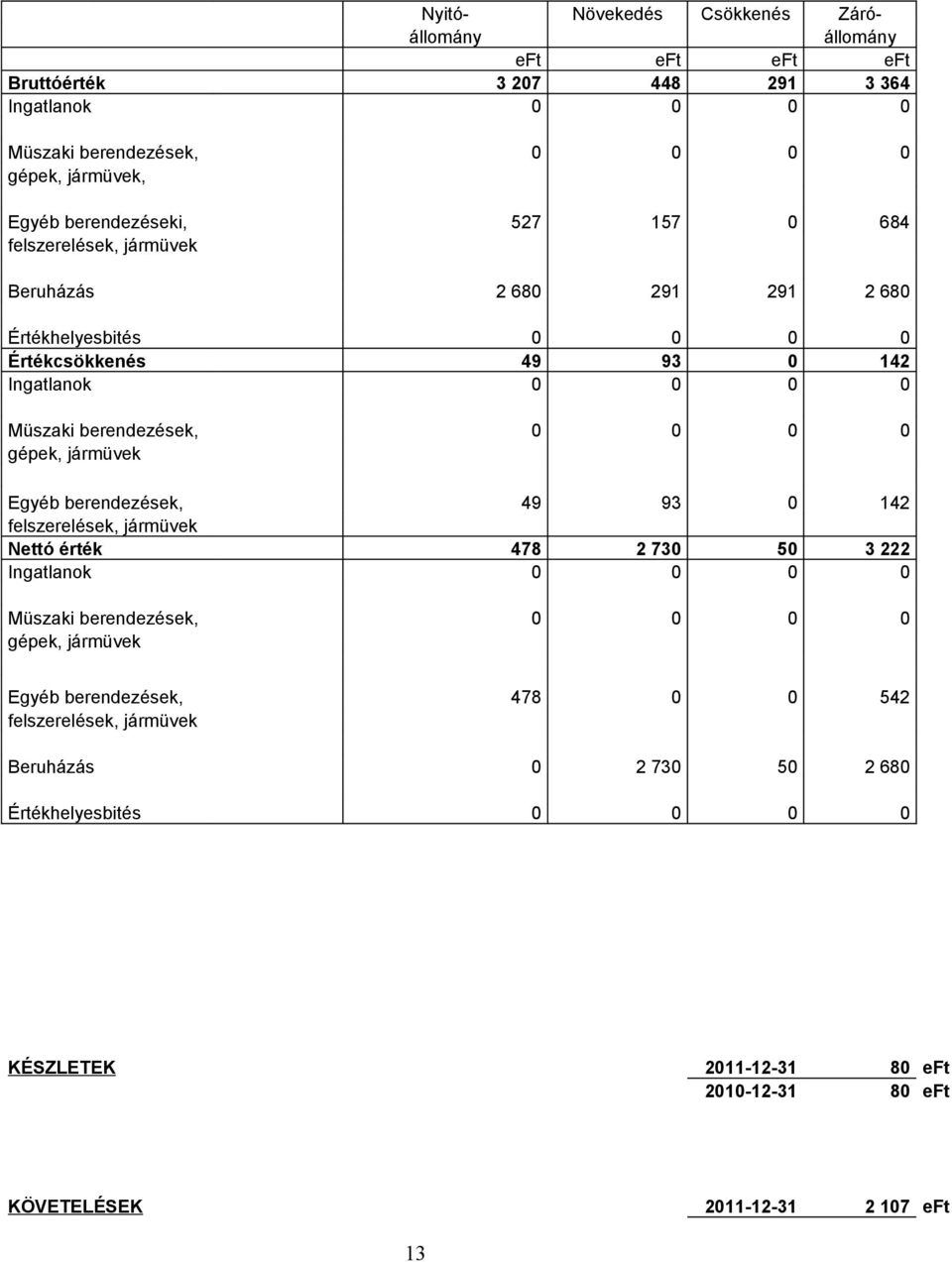 0 0 0 gépek, jármüvek Egyéb berendezések, 49 93 0 142 felszerelések, jármüvek Nettó érték 478 2 730 50 3 222 Ingatlanok 0 0 0 0 Müszaki berendezések, 0 0 0 0 gépek, jármüvek