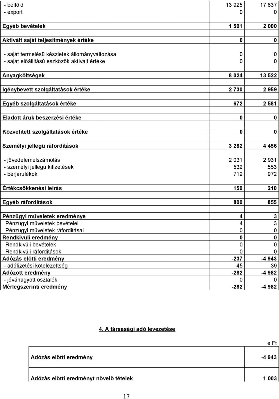 Személyi jellegü ráforditások 3 282 4 456 - jövedelemelszámolás 2 031 2 931 - személyi jellegü kifizetések 532 553 - bérjárulékok 719 972 Értékcsökkenési leirás 159 210 Egyéb ráforditások 800 855