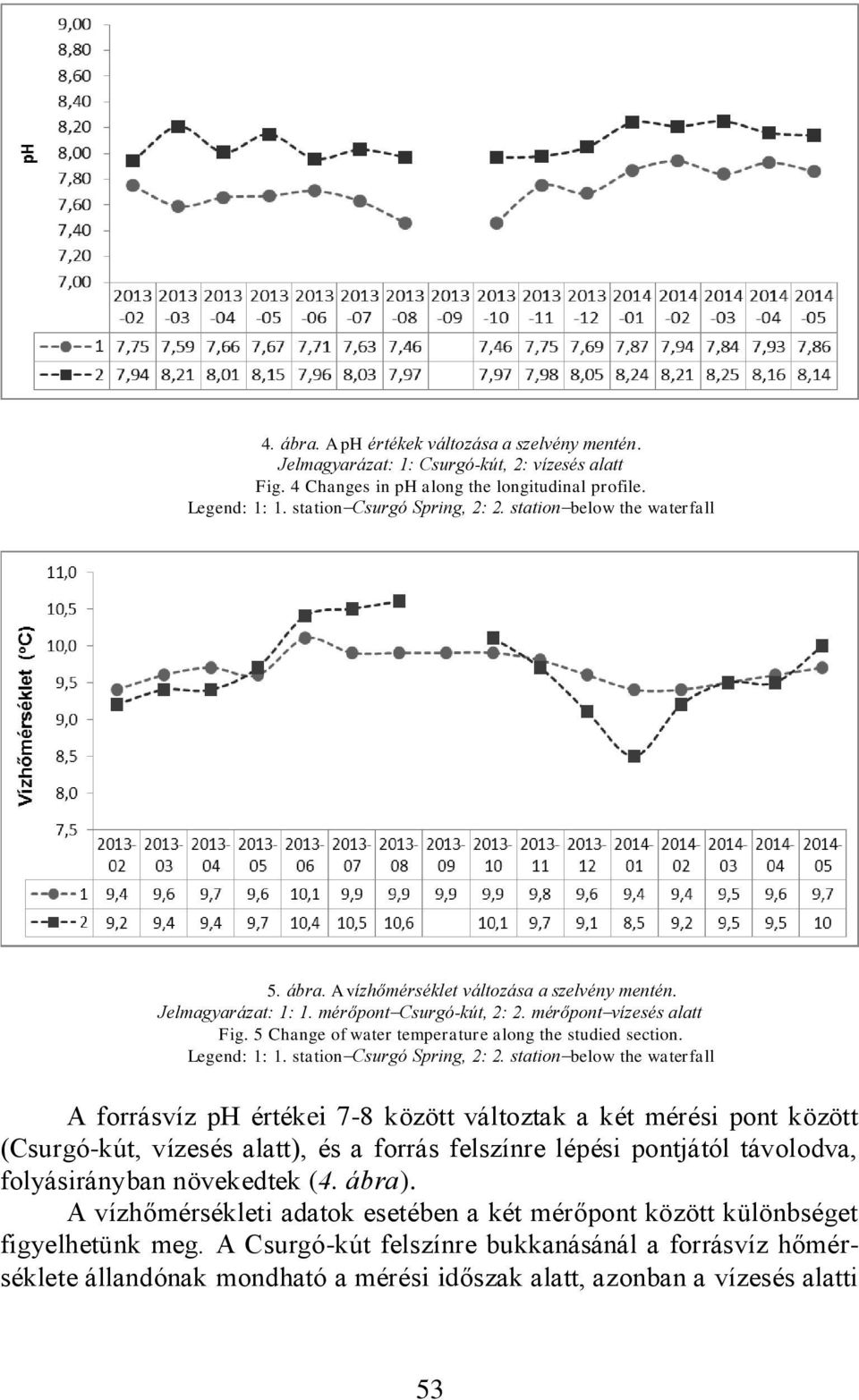 5 Change of water temperature along the studied section. Legend: 1: 1. station Csurgó Spring, 2: 2.