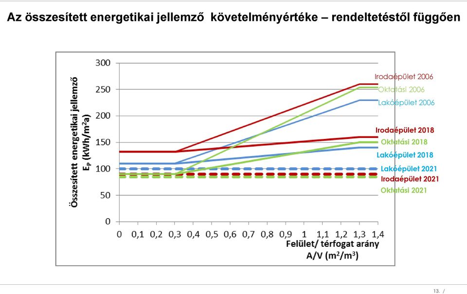 Lakóépület 2006 Irodaépület 2018 Oktatási 2018