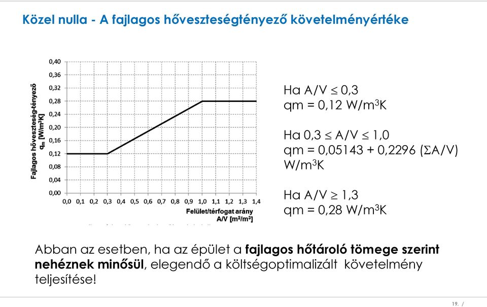 = 0,28 W/m 3 K Abban az esetben, ha az épület a fajlagos hőtároló tömege