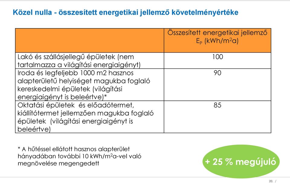 (világítási energiaigényt is beleértve)* Oktatási épületek és előadótermet, kiállítótermet jellemzően magukba foglaló épületek (világítási