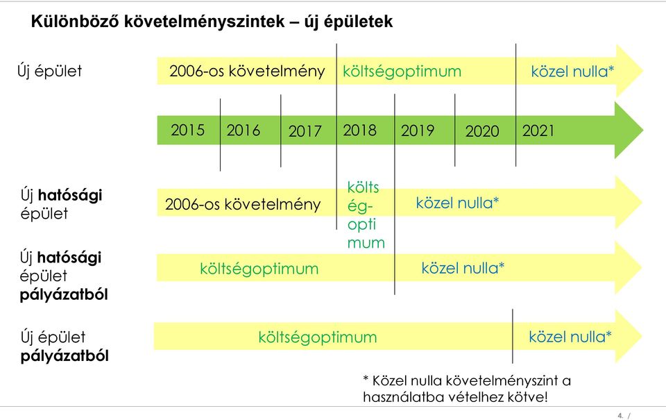 2006-os követelmény költségoptimum költs égopti mum közel nulla* közel nulla* Új épület