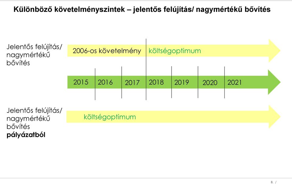 követelmény költségoptimum 2015 2016 2017 2018 2019 2020 2021