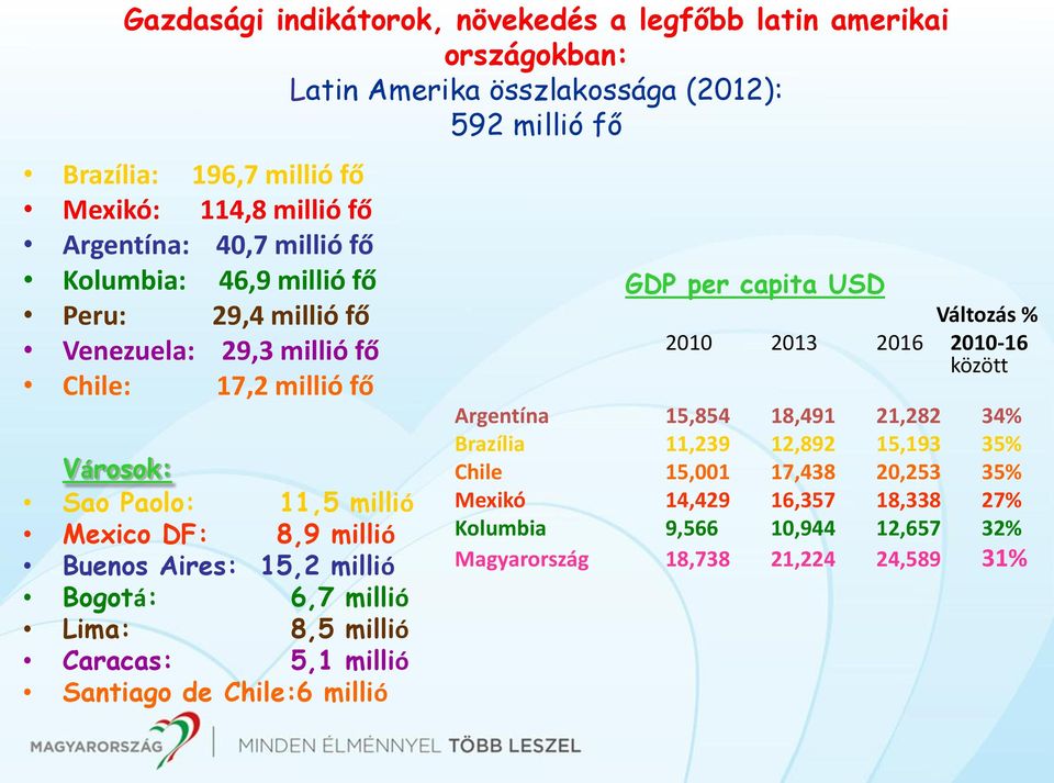 Buenos Aires: 15,2 millió Bogotá: 6,7 millió Lima: 8,5 millió Caracas: 5,1 millió Santiago de Chile:6 millió GDP per capita USD Változás % 2010 2013 2016 2010-16 között Argentína