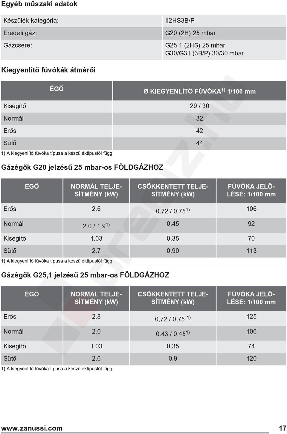 függ. Gázégők G20 jelzésű 25 mbar-os FÖLDGÁZHOZ ÉGŐ NORMÁL TELJE SÍTMÉNY (kw) CSÖKKENTETT TELJE SÍTMÉNY (kw) FÚVÓKA JELÖ LÉSE: 1/100 mm Erős 2.6 0.72 / 0.751) 106 Normál 2.0 / 1.91) 0.