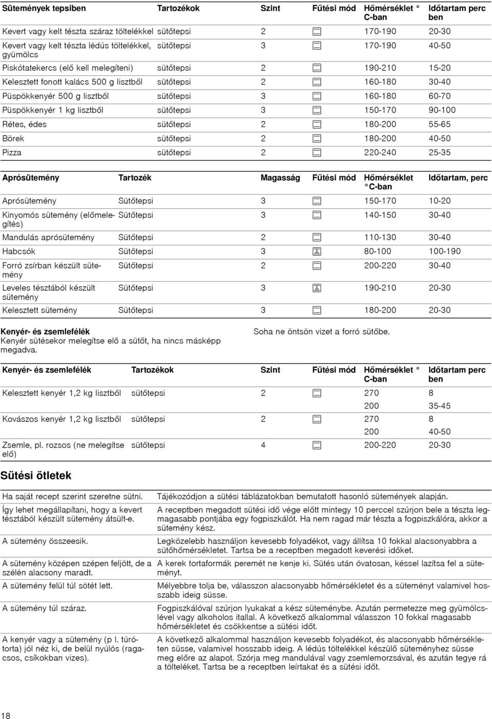 sütőtepsi 3 % 160-180 60-70 Püspökkenyér 1 kg lisztből sütőtepsi 3 % 150-170 90-100 Rétes, édes sütőtepsi 2 % 180-200 55-65 Börek sütőtepsi 2 % 180-200 40-50 Pizza sütőtepsi 2 % 220-240 25-35