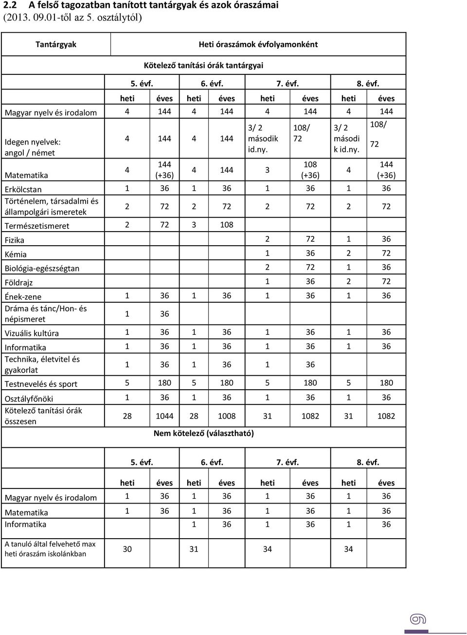 ny. Erkölcstan 1 36 1 36 1 36 1 36 Történelem, társadalmi és állampolgári ismeretek 2 72 2 72 2 72 2 72 Természetismeret 2 72 3 108 Fizika 2 72 1 36 Kémia 1 36 2 72 Biológia-egészségtan 2 72 1 36