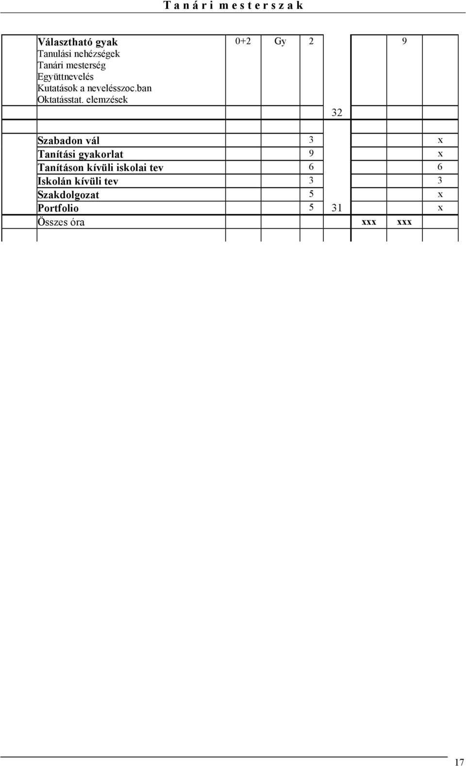 elemzések 0+2 Gy 2 9 32 Szabadon vál 3 x Tanítási gyakorlat 9 x