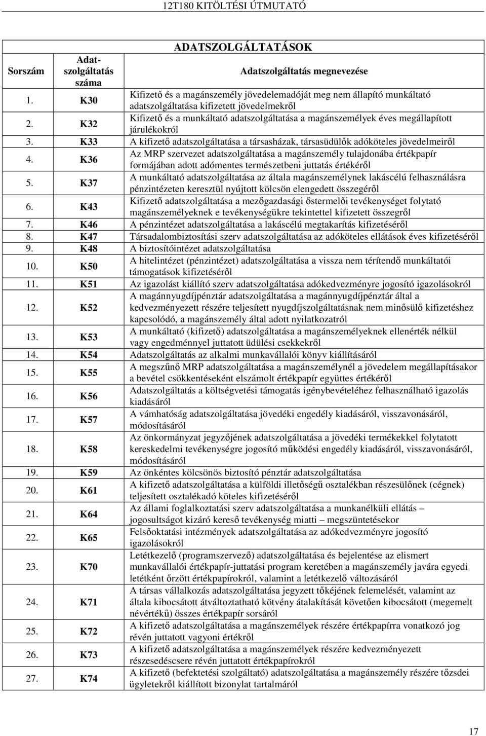 K32 Kifizetı és a munkáltató adatszolgáltatása a magánszemélyek éves megállapított járulékokról 3. K33 A kifizetı adatszolgáltatása a társasházak, társasüdülık adóköteles jövedelmeirıl 4.