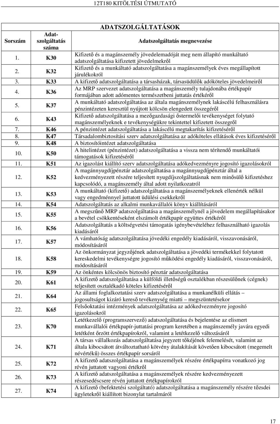 K32 Kifizetı és a munkáltató adatszolgáltatása a magánszemélyek éves megállapított járulékokról 3. K33 A kifizetı adatszolgáltatása a társasházak, társasüdülık adóköteles jövedelmeirıl 4.