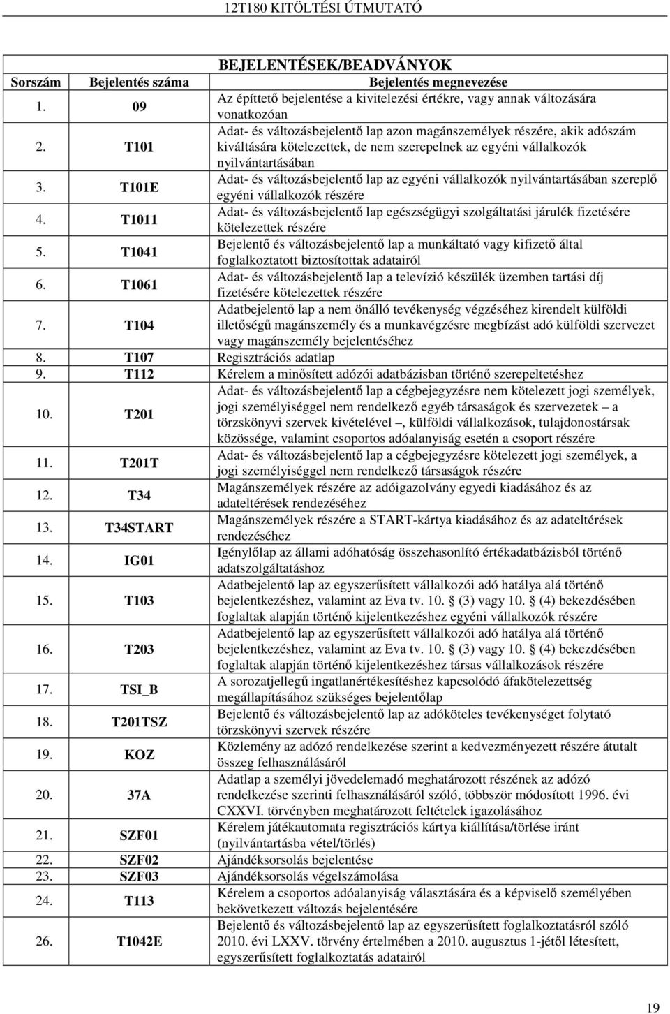 T101E Adat- és változásbejelentı lap az egyéni vállalkozók nyilvántartásában szereplı egyéni vállalkozók részére 4.