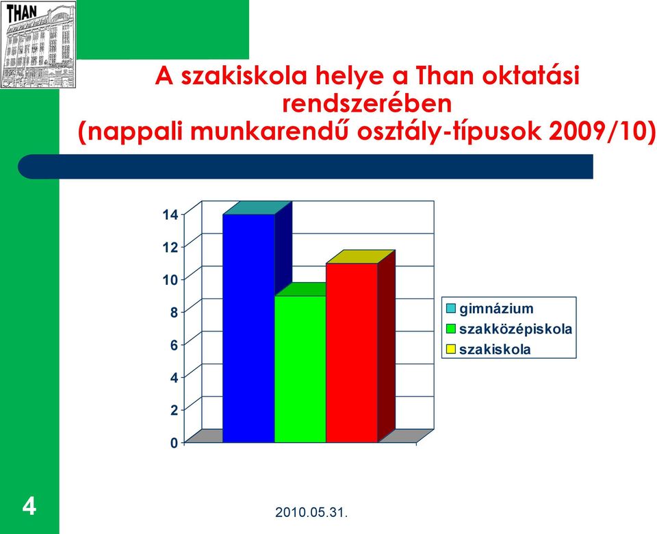 osztály-típusok 2009/10) 14 12 10 8 6