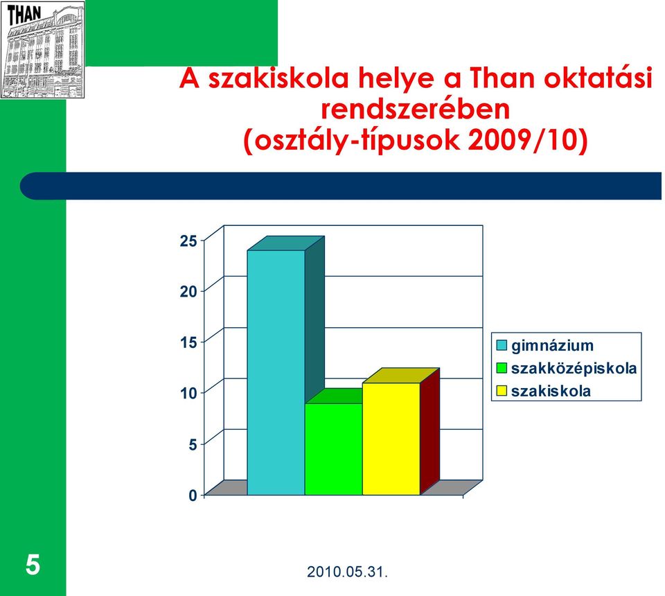 (osztály-típusok 2009/10) 25 20