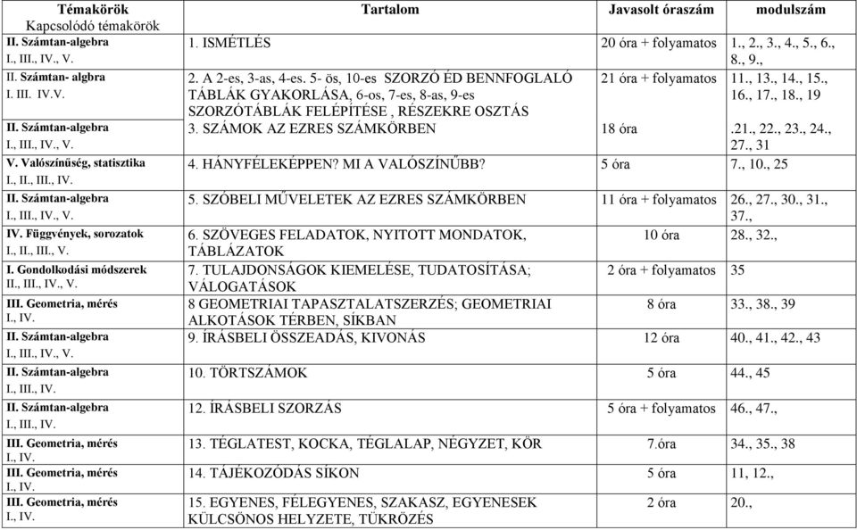 ISMÉTLÉS 20 óra + folyamatos 1., 2., 3., 4., 5., 6., 8., 9., 2. A 2-es, 3-as, 4-es. 5- ös, 10-es SZORZÓ ÉD BENNFOGLALÓ 21 óra + folyamatos 11., 13., 14., 15.