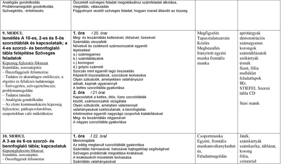 MODUL Ismétlés A 10-es, 2-es és 5-ös szorzótáblák és kapcsolataik; a 4-es szorzó- és bennfoglaló tábla felépítése Szöveges feladatok Képesség fejlesztés fókuszai Számlálás, sorozatépítés