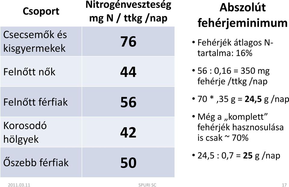 átlagos N- tartalma: 16% 56 : 0,16 = 350 mg fehérje /ttkg /nap 70 *,35 g = 24,5 g /nap
