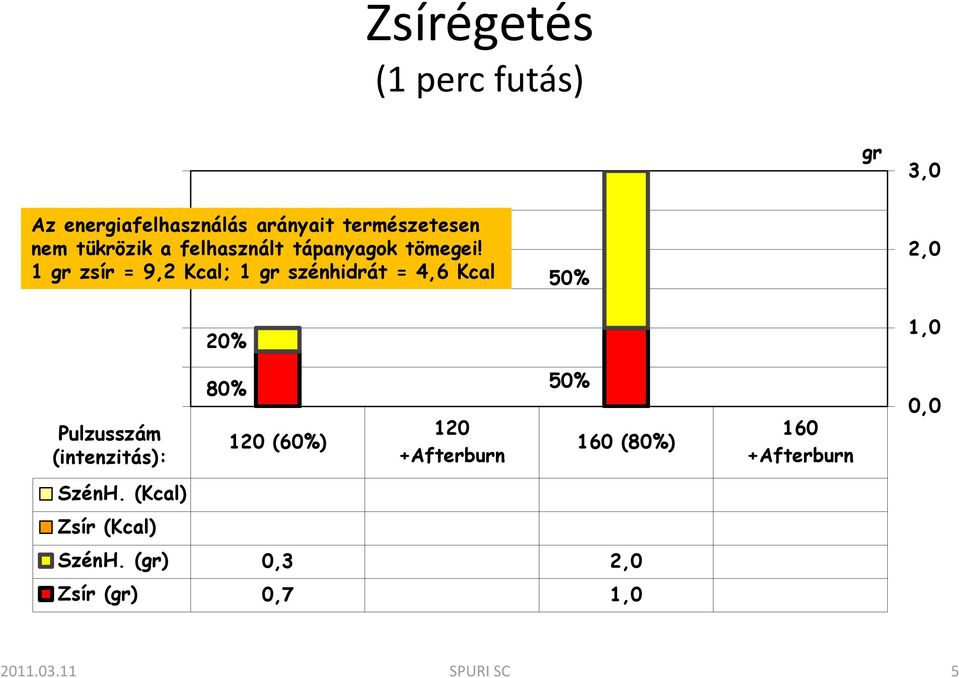 1 gr zsír = 9,2 Kcal; 1 gr szénhidrát = 4,6 Kcal 0,6 50% 2,0 0,4 0,2 0 Pulzusszám (intenzitás):