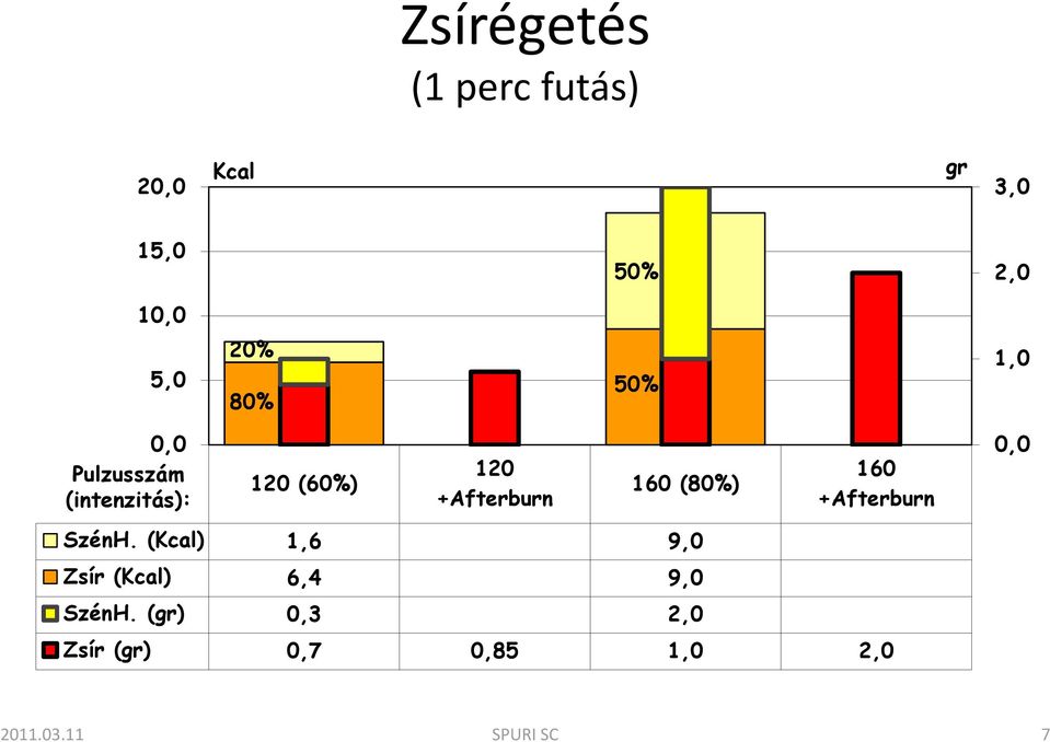 160 (80%) 160 +Afterburn 0,0 SzénH.