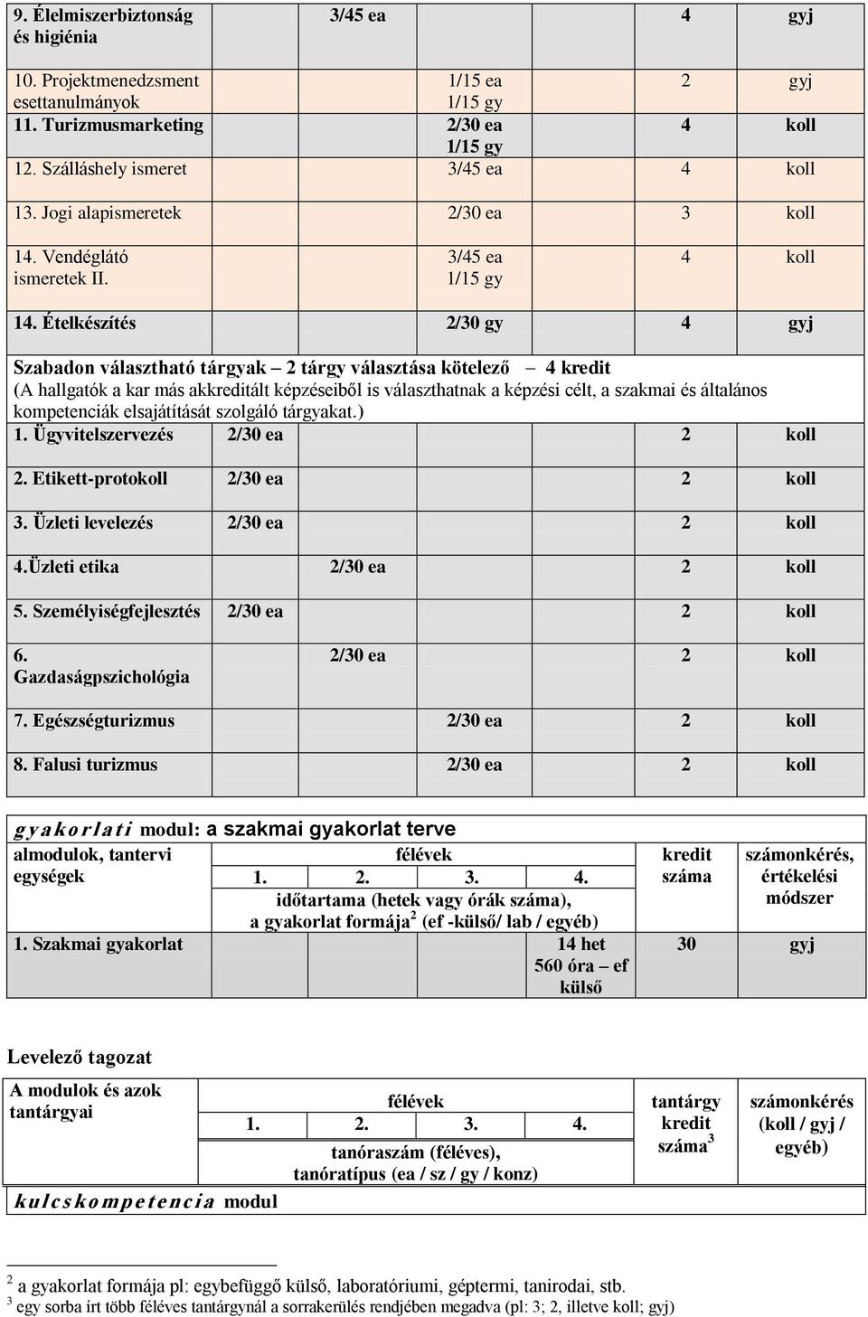 Falusi turizmus 2 koll g y a ko r l a t i modul: a szakmai gyakorlat terve almodulok, tantervi egységek 1. 2. 3. 4.