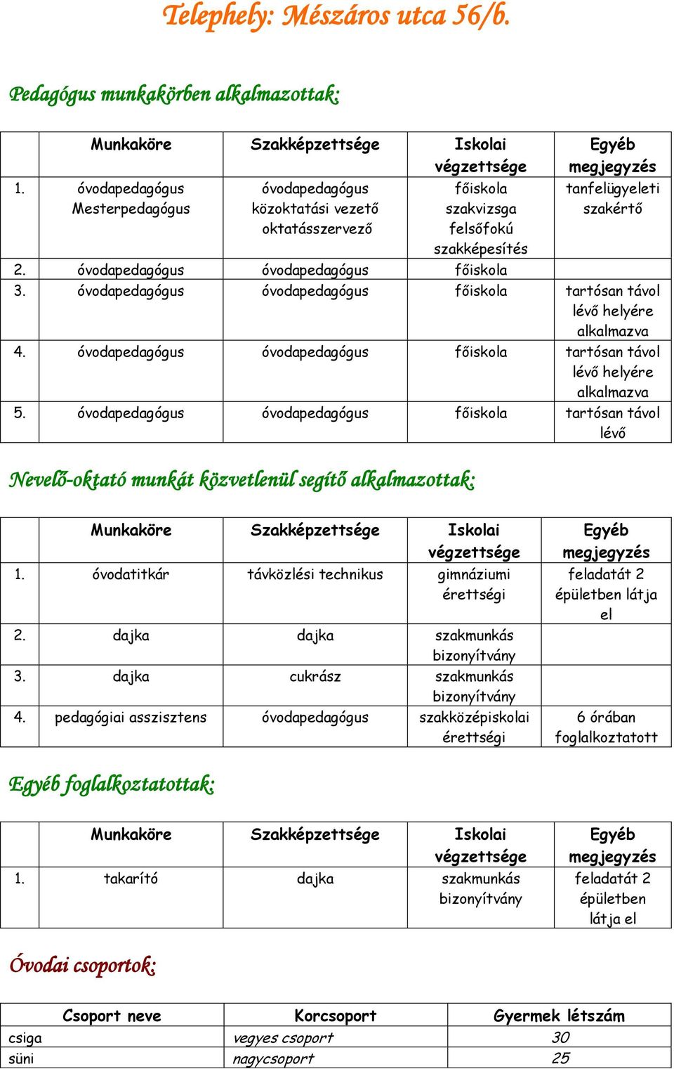 tartósan távol lévő helyére alkalmazva 5. tartósan távol lévő Nevelő-oktató munkát közvetlenül segítő alkalmazottak: 1. óvodatitkár távközlési technikus gimnáziumi 2.