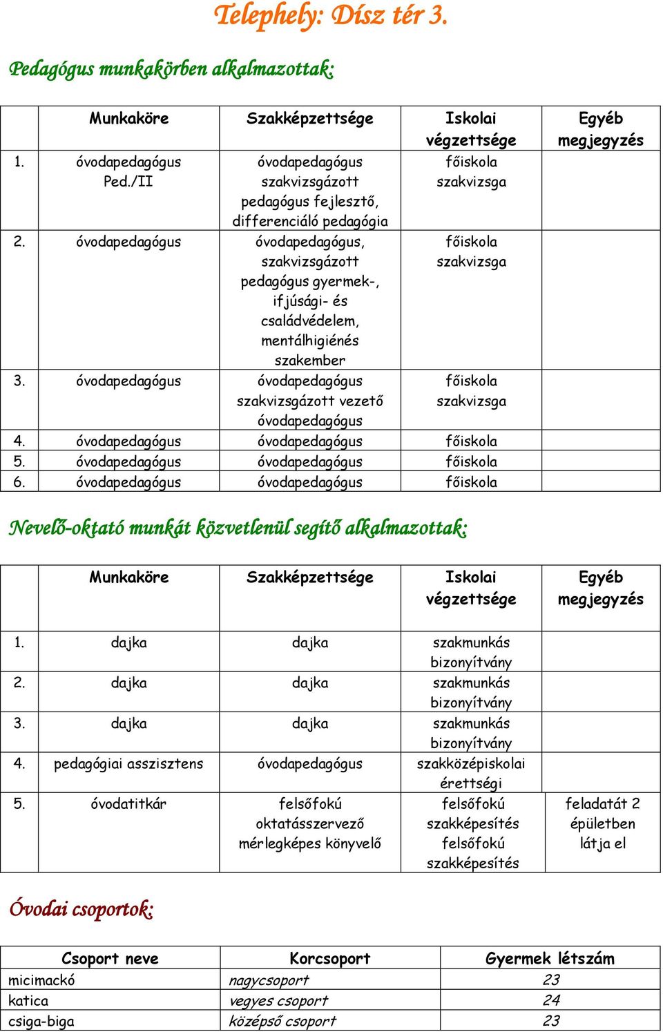 Nevelő-oktató munkát közvetlenül segítő alkalmazottak: 1. dajka dajka szakmunkás 2. dajka dajka szakmunkás 3. dajka dajka szakmunkás 4. pedagógiai asszisztens szakközépiskolai 5.