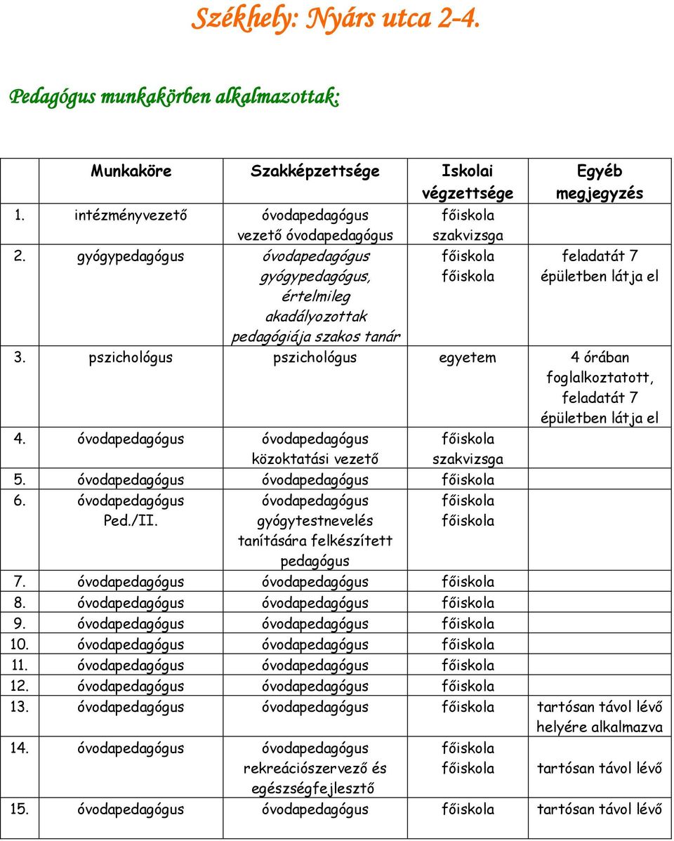 pszichológus pszichológus egyetem 4 órában, feladatát 7 épületben látja el 4. közoktatási vezető 5. 6. Ped./II.